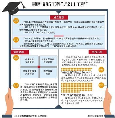网传“985”“211”将被废除教育部：未出台