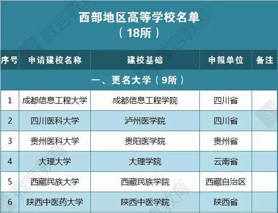 我国新设9所本科高校9校更名