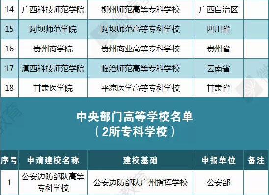 我国新设9所本科高校9校更名