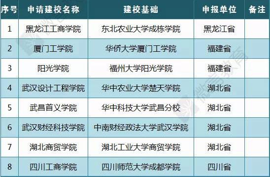 我国新设9所本科高校9校更名