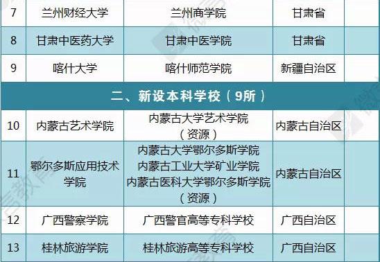 我国新设9所本科高校9校更名