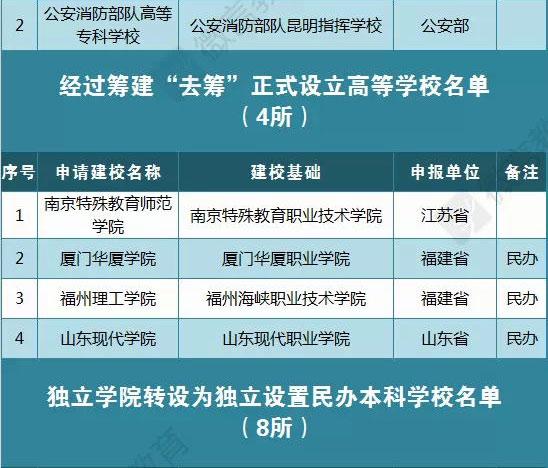 我国新设9所本科高校9校更名