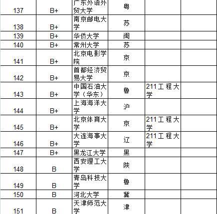 武书连2015中国大学及734所大学教师效率排行榜