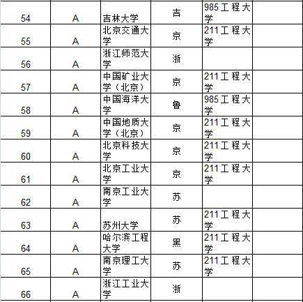 武书连2015中国大学及734所大学教师效率排行榜