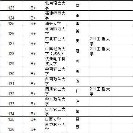 武书连2015中国大学及734所大学教师效率排行榜