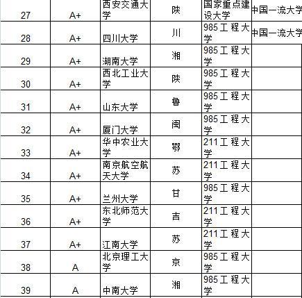 武书连2015中国大学及734所大学教师效率排行榜