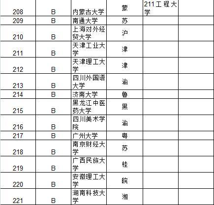 武书连2015中国大学及734所大学教师效率排行榜