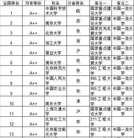 武书连2015中国大学及734所大学教师效率排行榜