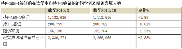 2015留美大数据 值得收藏的赴美留学重要参考 