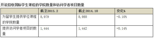 2015留美大数据 值得收藏的赴美留学重要参考 