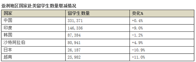 2015留美大数据 值得收藏的赴美留学重要参考 