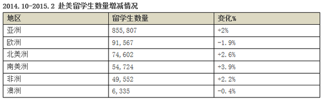 2015留美大数据 值得收藏的赴美留学重要参考 