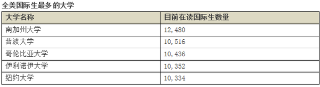 2015留美大数据 值得收藏的赴美留学重要参考 