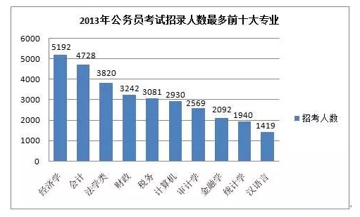 一只脚已踏进公家门的10大专业