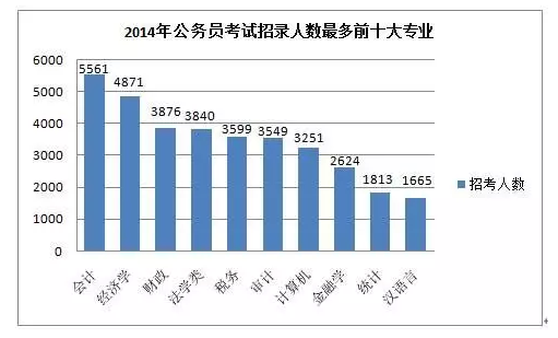 一只脚已踏进公家门的10大专业