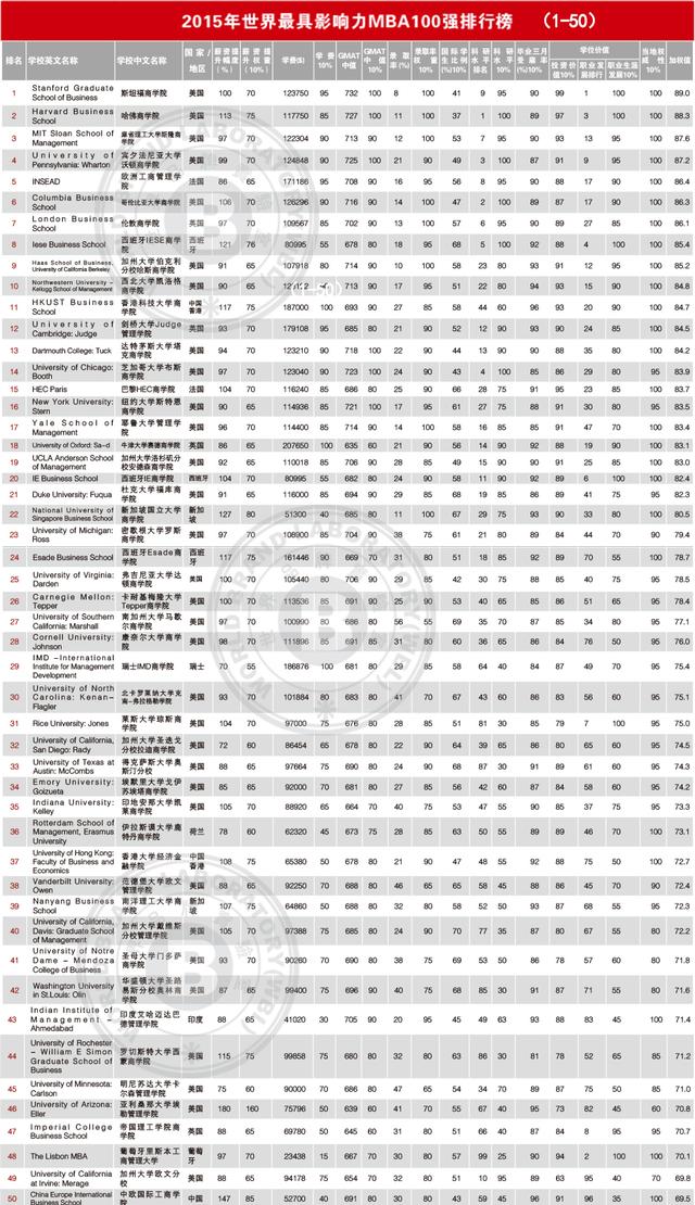 中国最具影响力MBA排行榜出炉：北大光华居首