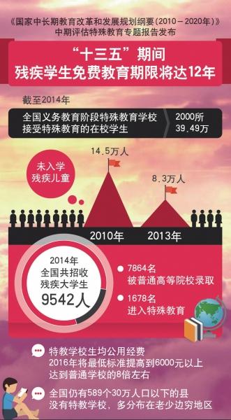 教育部：我国残疾学生将享受12年免费教育