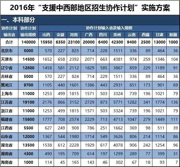 教育部：2016全国各地本科计划招生325万人