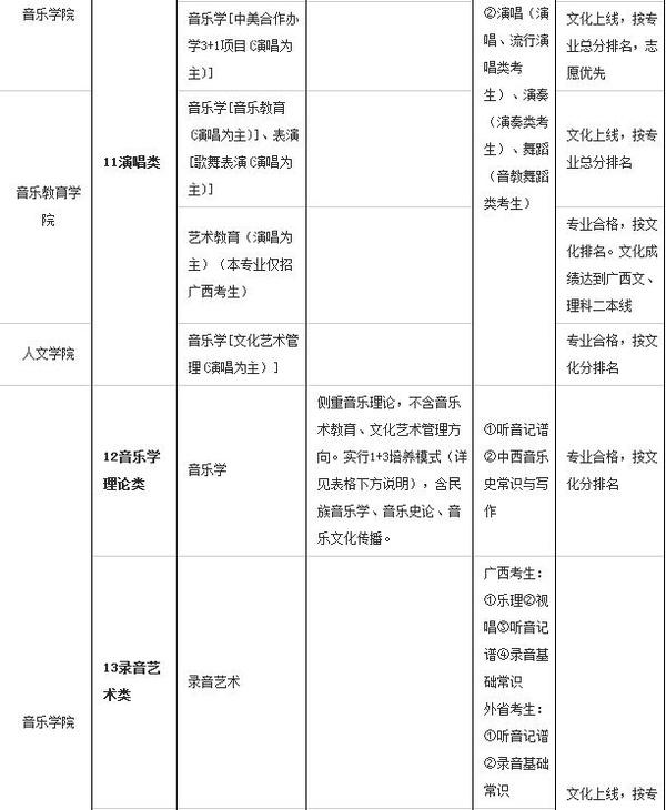 广西艺术学院2016年艺术类专业报名考试办法