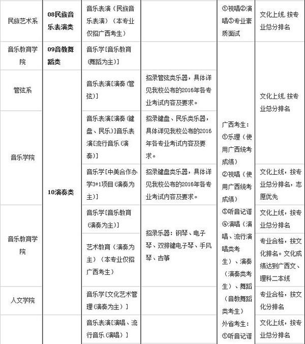 广西艺术学院2016年艺术类专业报名考试办法