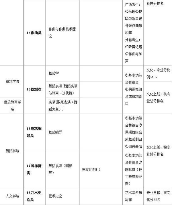 广西艺术学院2016年艺术类专业报名考试办法