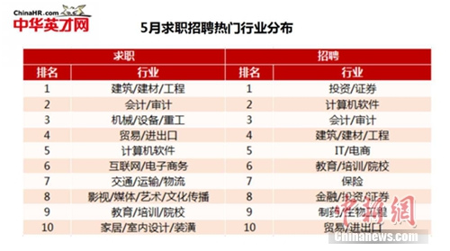 5月份求职招聘热门行业。图片来源：中华英才网