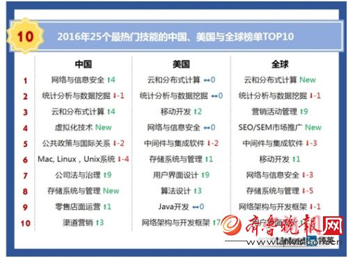 2016年热门技能榜单。图片来源：领英