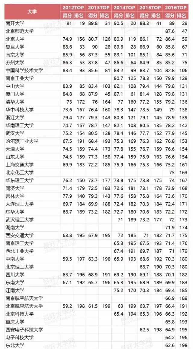 这19所高校工科已步入世界一流！