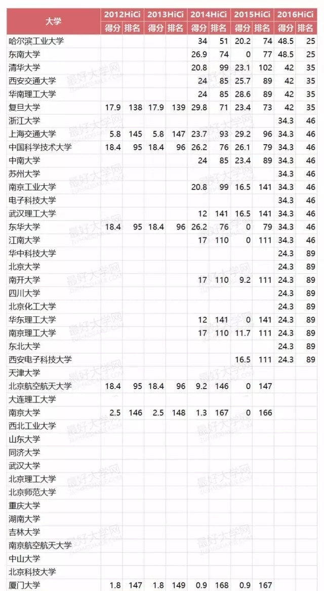 这19所高校工科已步入世界一流！