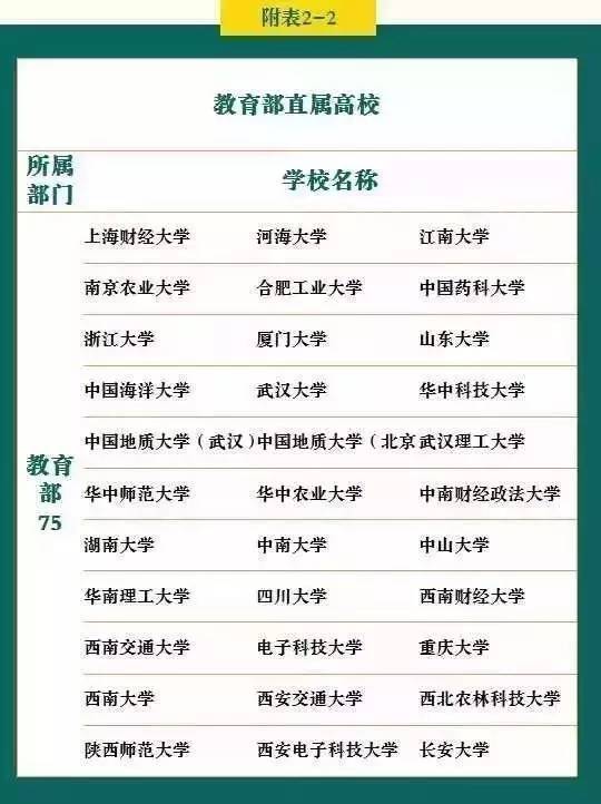 盘点国内各类“重点大学”及“名牌大学”