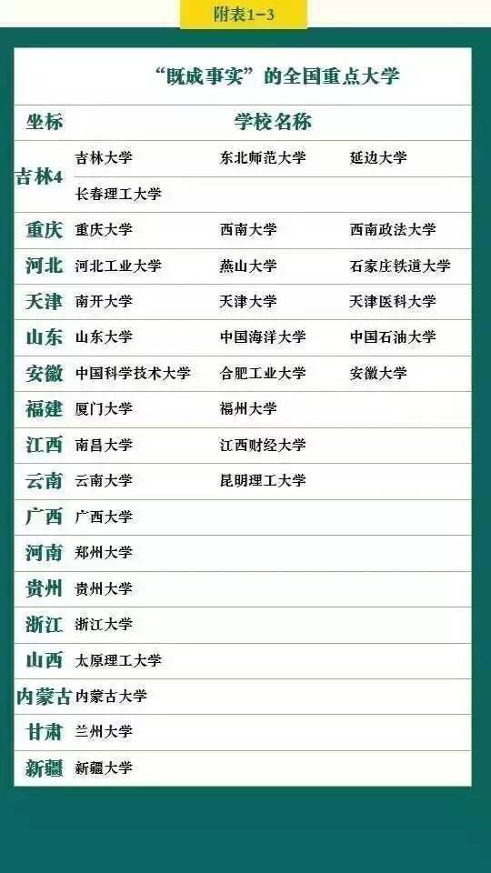 盘点国内各类“重点大学”及“名牌大学”