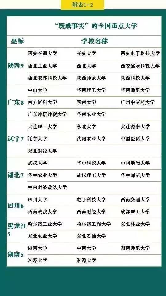 盘点国内各类“重点大学”及“名牌大学”