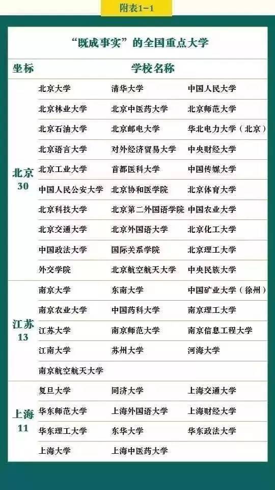 盘点国内各类“重点大学”及“名牌大学”