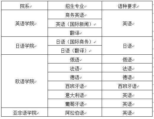 天津外国语大学2017年保送生招生简章